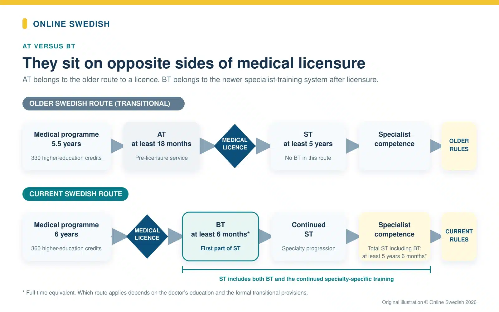 Comparison of Sweden's older AT route and current BT route before and after medical licensure