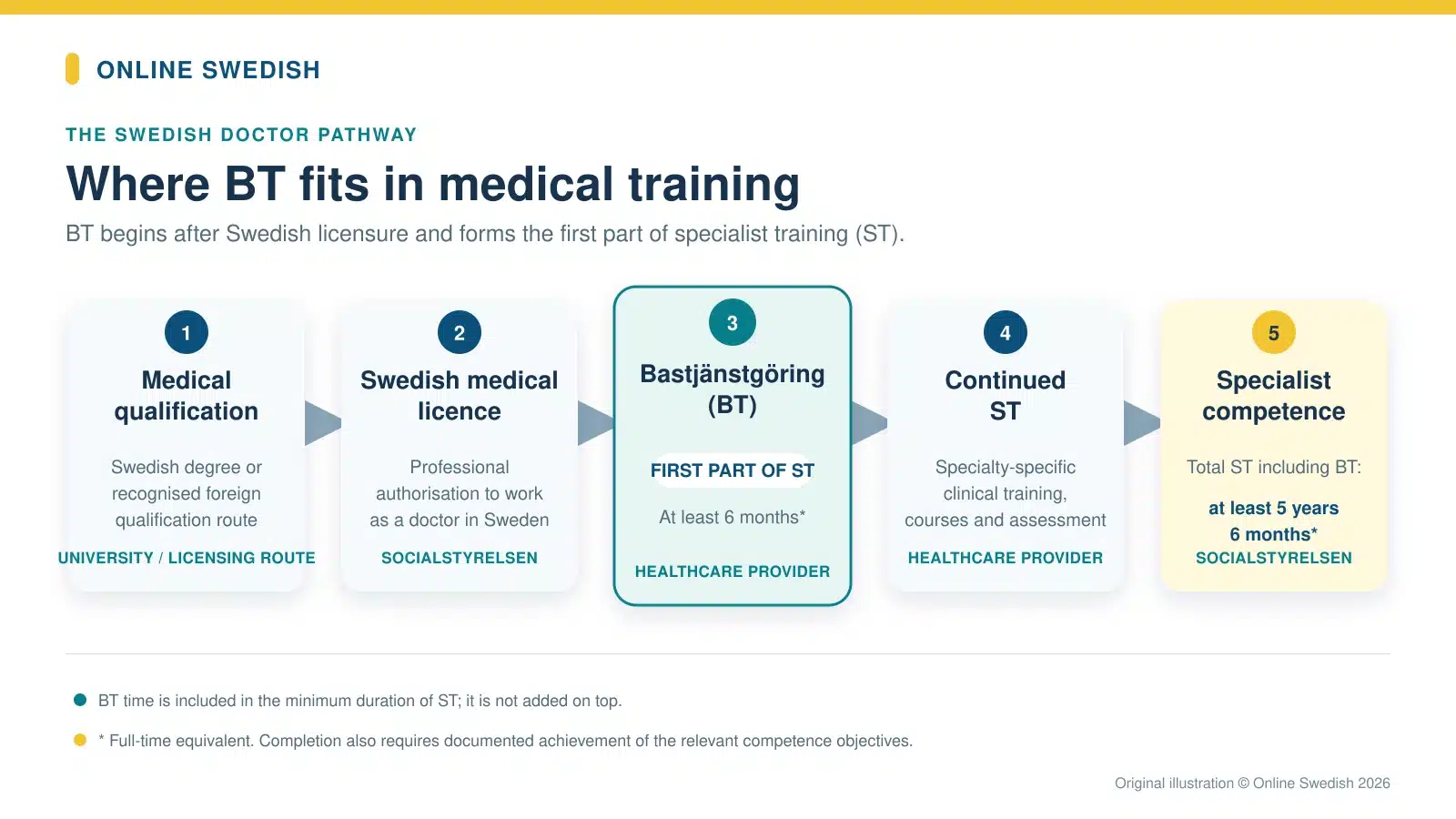 BT in Sweden pathway from medical qualification and Swedish licence to BT, continued ST and specialist competence